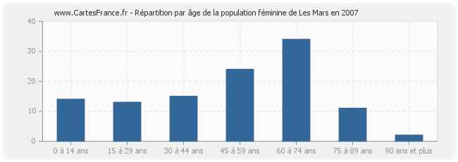 Répartition par âge de la population féminine de Les Mars en 2007